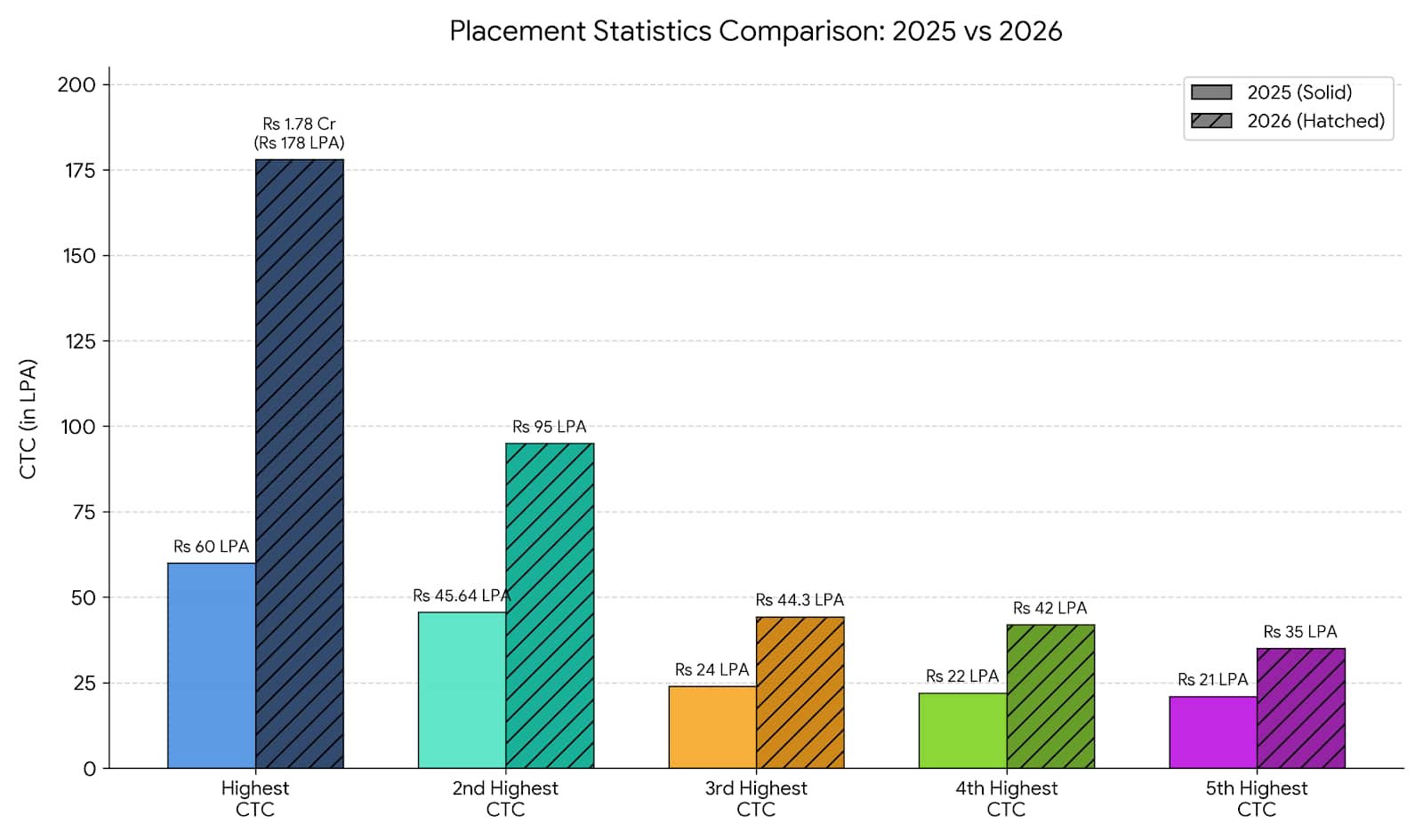 KIET Ghaziabad Highest Package Analysis 2025-26