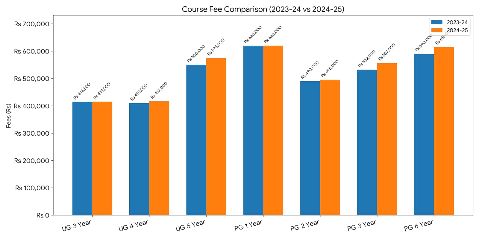 Vels University Placement Analysis
