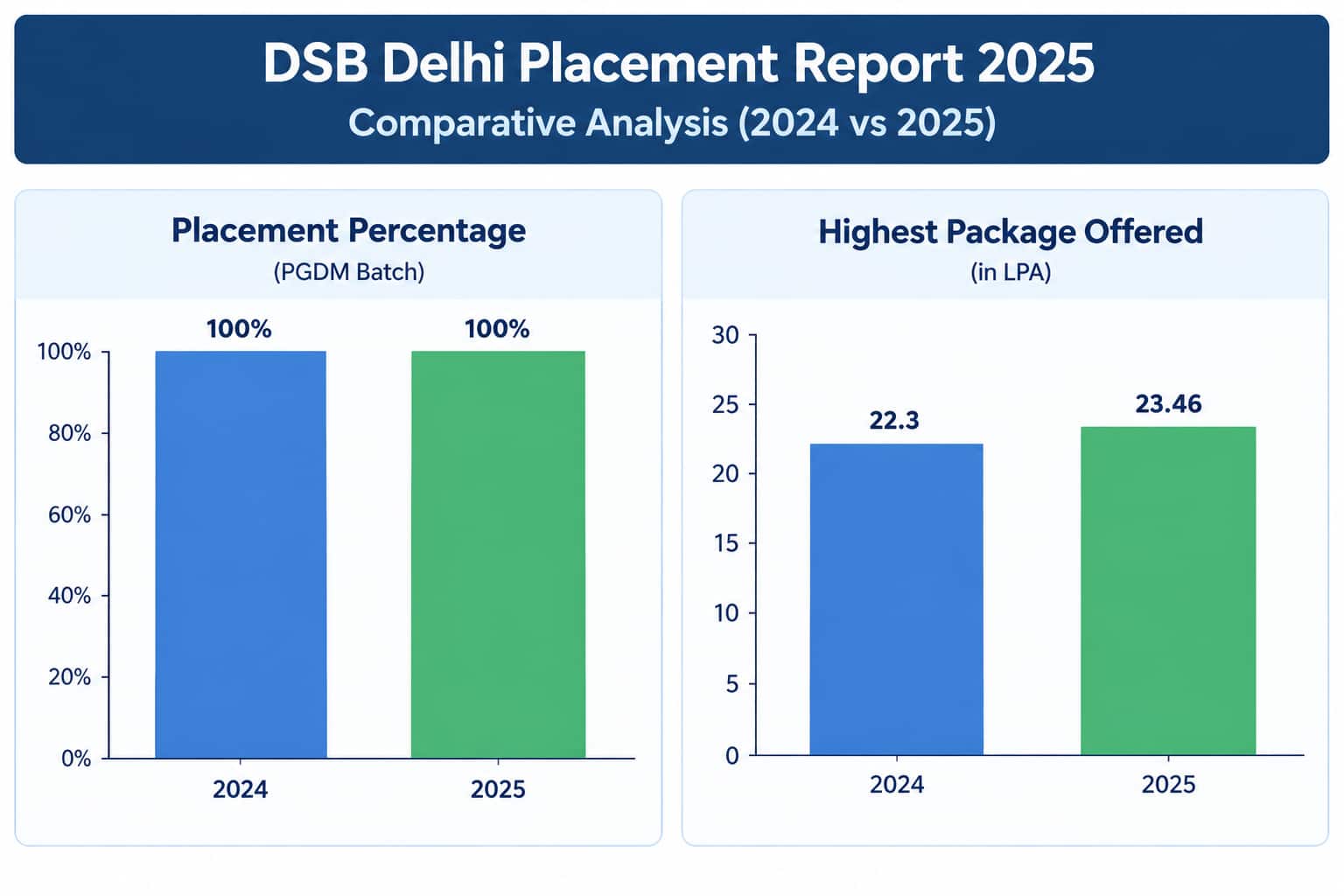 DSB Delhi Placements 2024 vs 2025