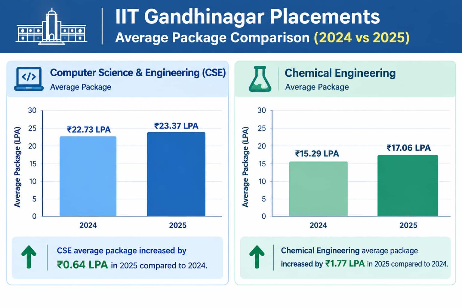 IIT Gandhnagar Average Package Comparison