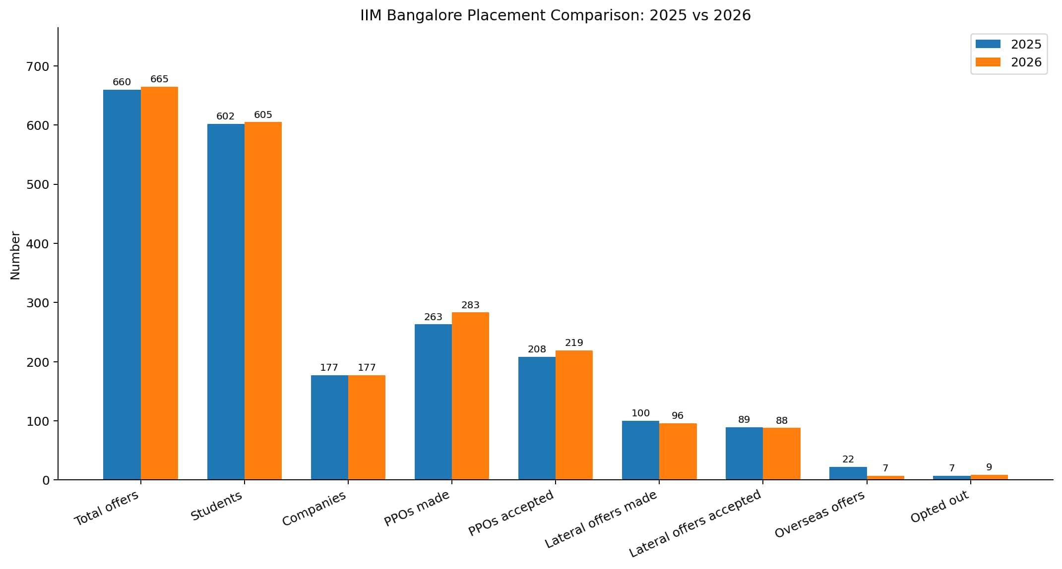 IIM Bangalore Placements 2026 vs 2025