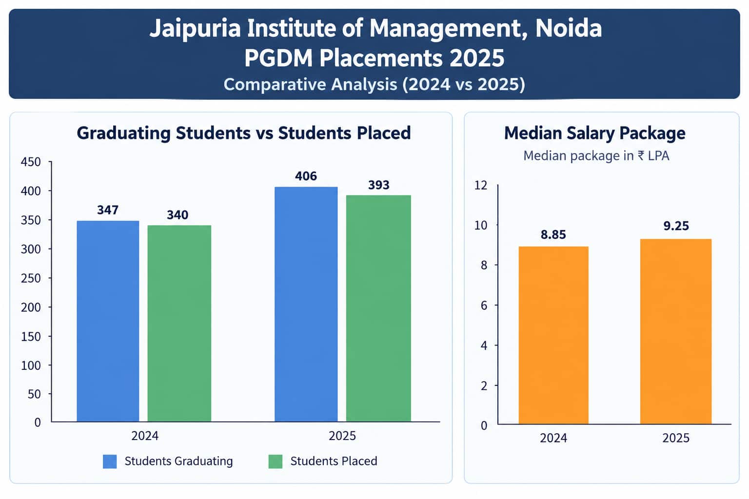 Jaipuria Noida NIRF Placements 2026