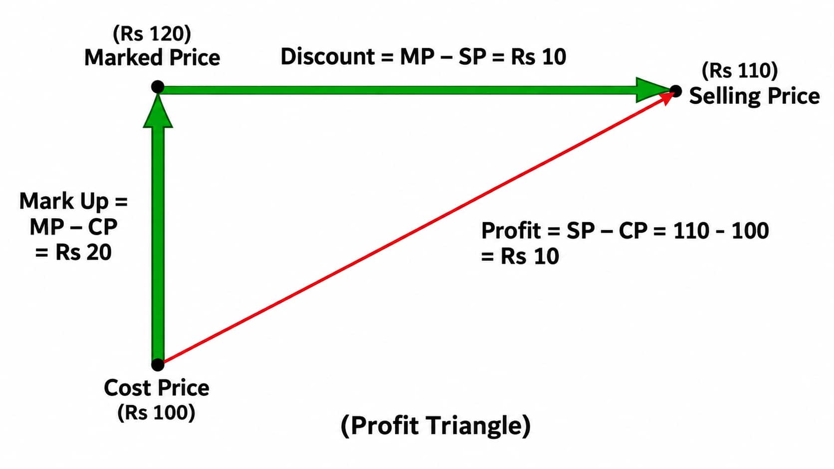 Profit and Loss
