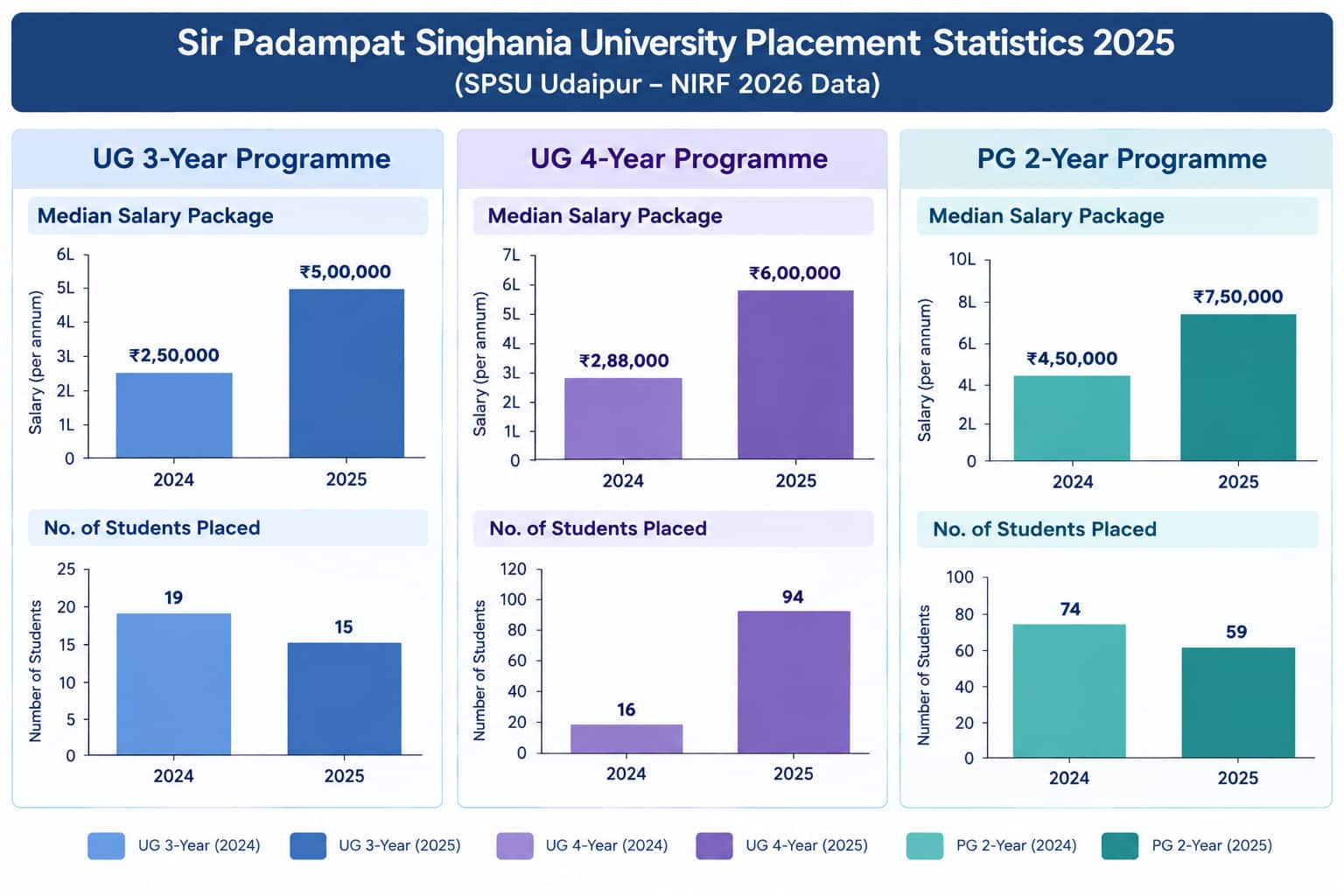 SPSU NIRF 2026 Placements