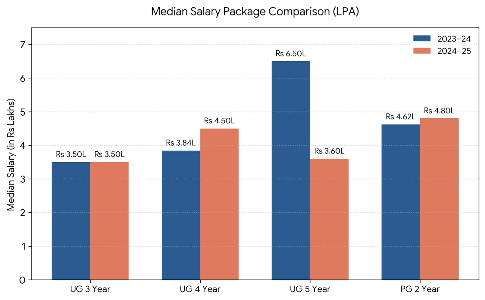 Shoolini University Placement Analysis