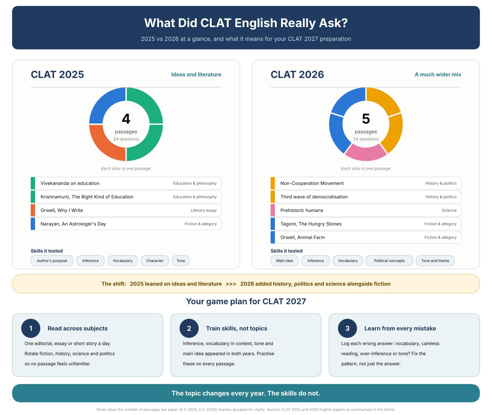 CLAT 2027 English: Topic-wise Analysis Based on CLAT 2025 & 2026