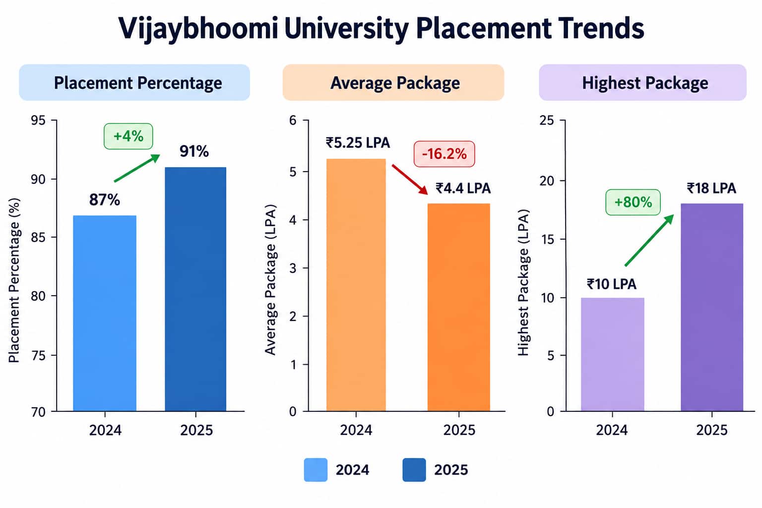 Vijaybhoomi Mumbai Placement Trends