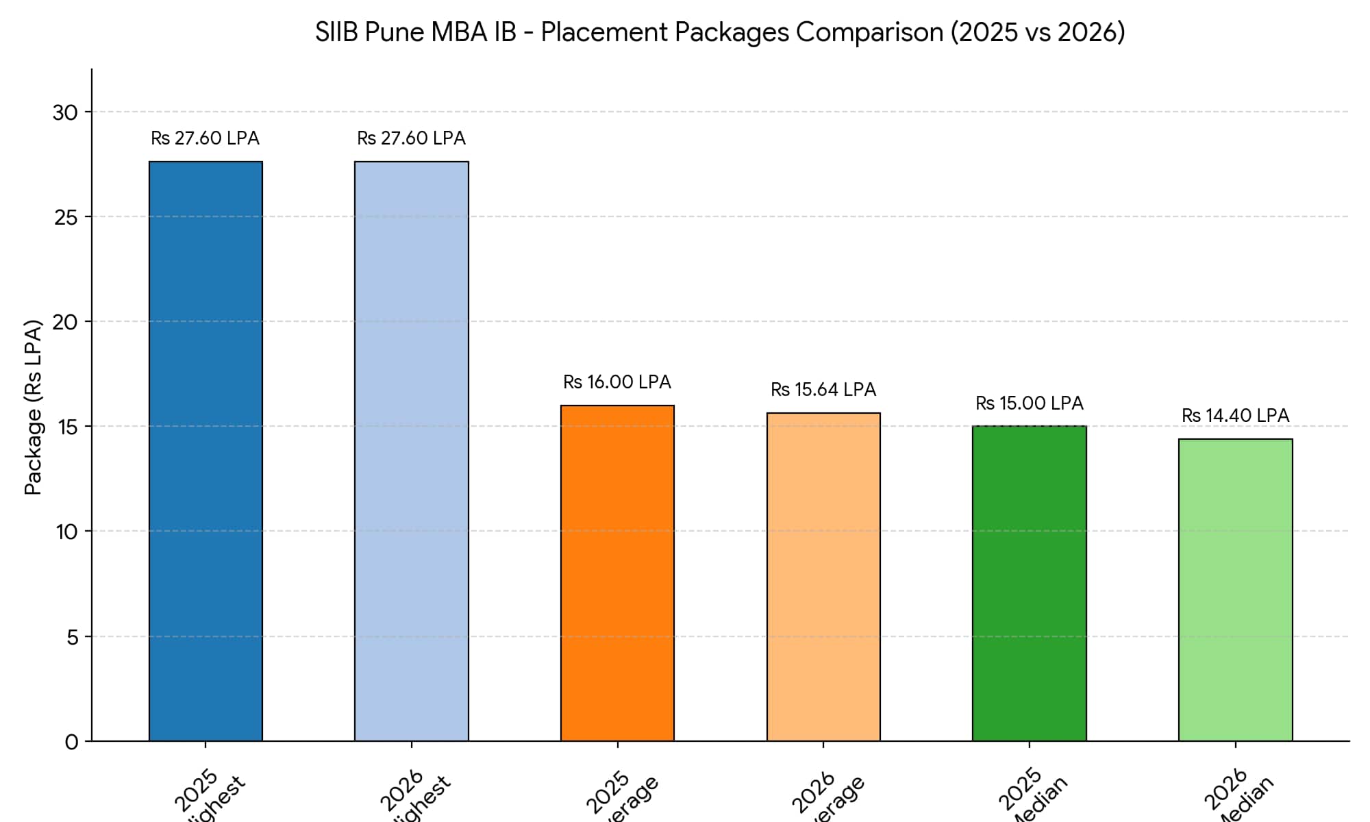 SIIB Pune Placement 2025-26 Analysis