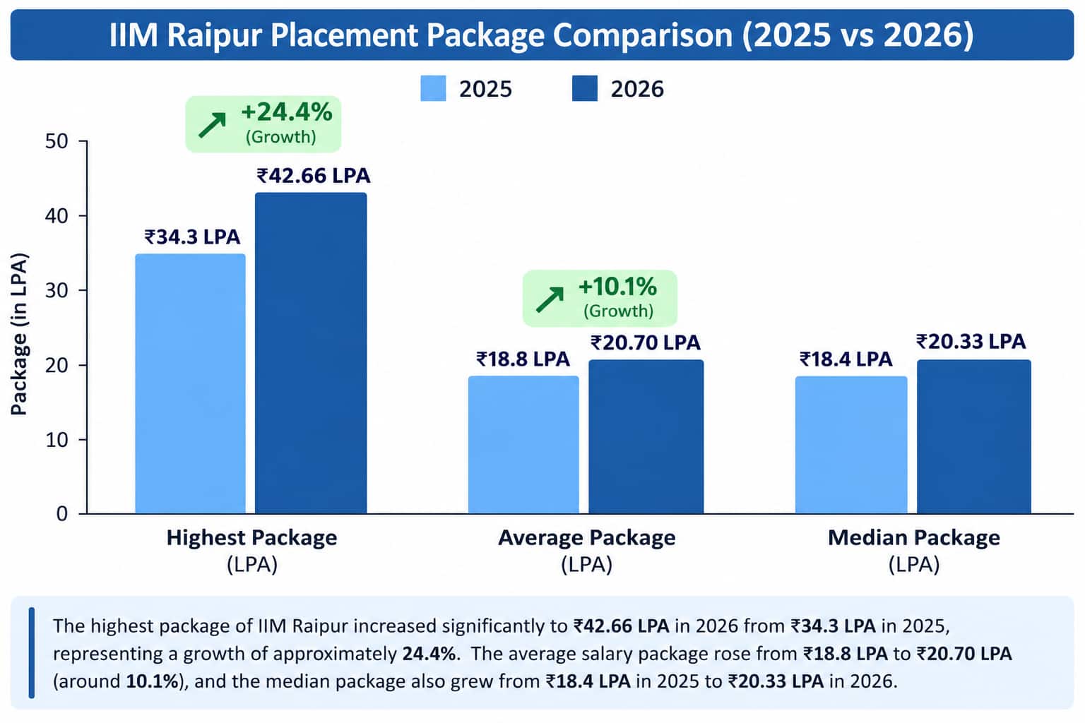 IIM Raipur Placements 2026 vs 2025