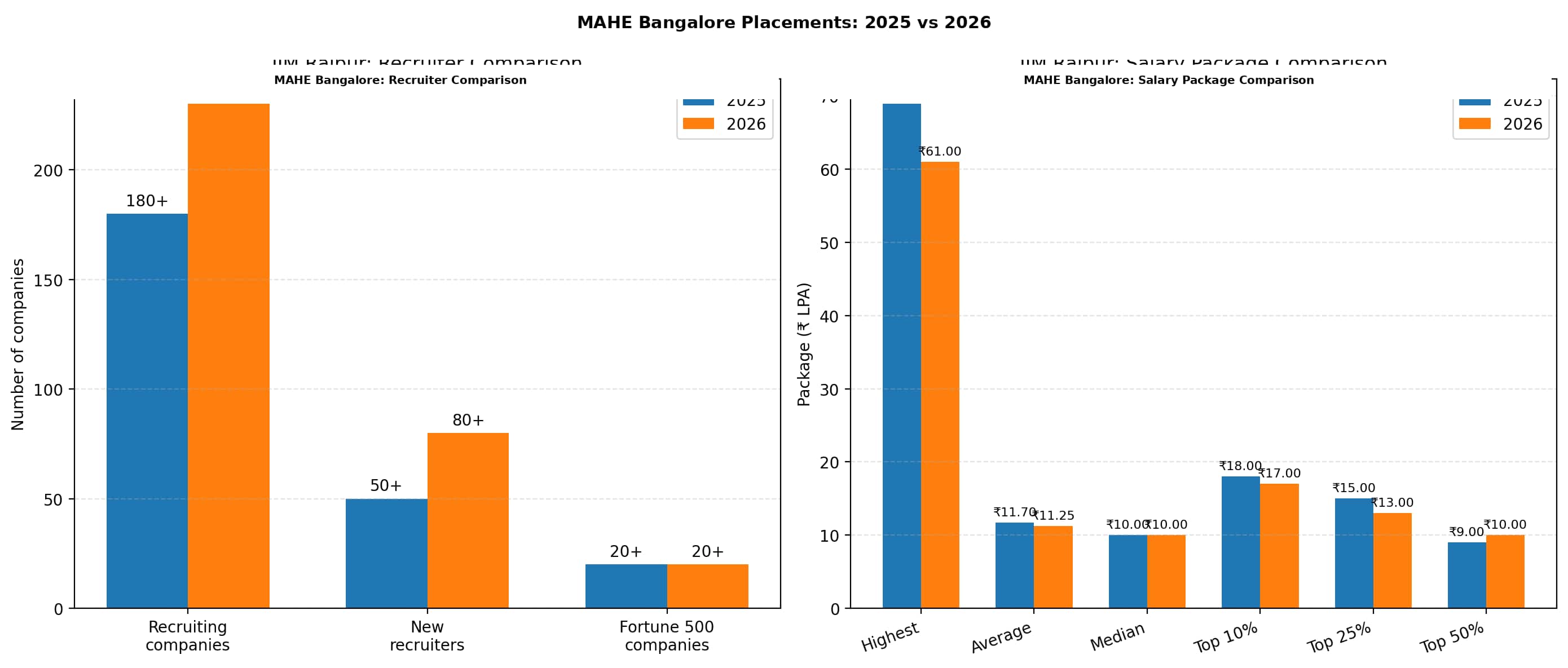 MAHE Bangalore Placements 2026 vs 2025
