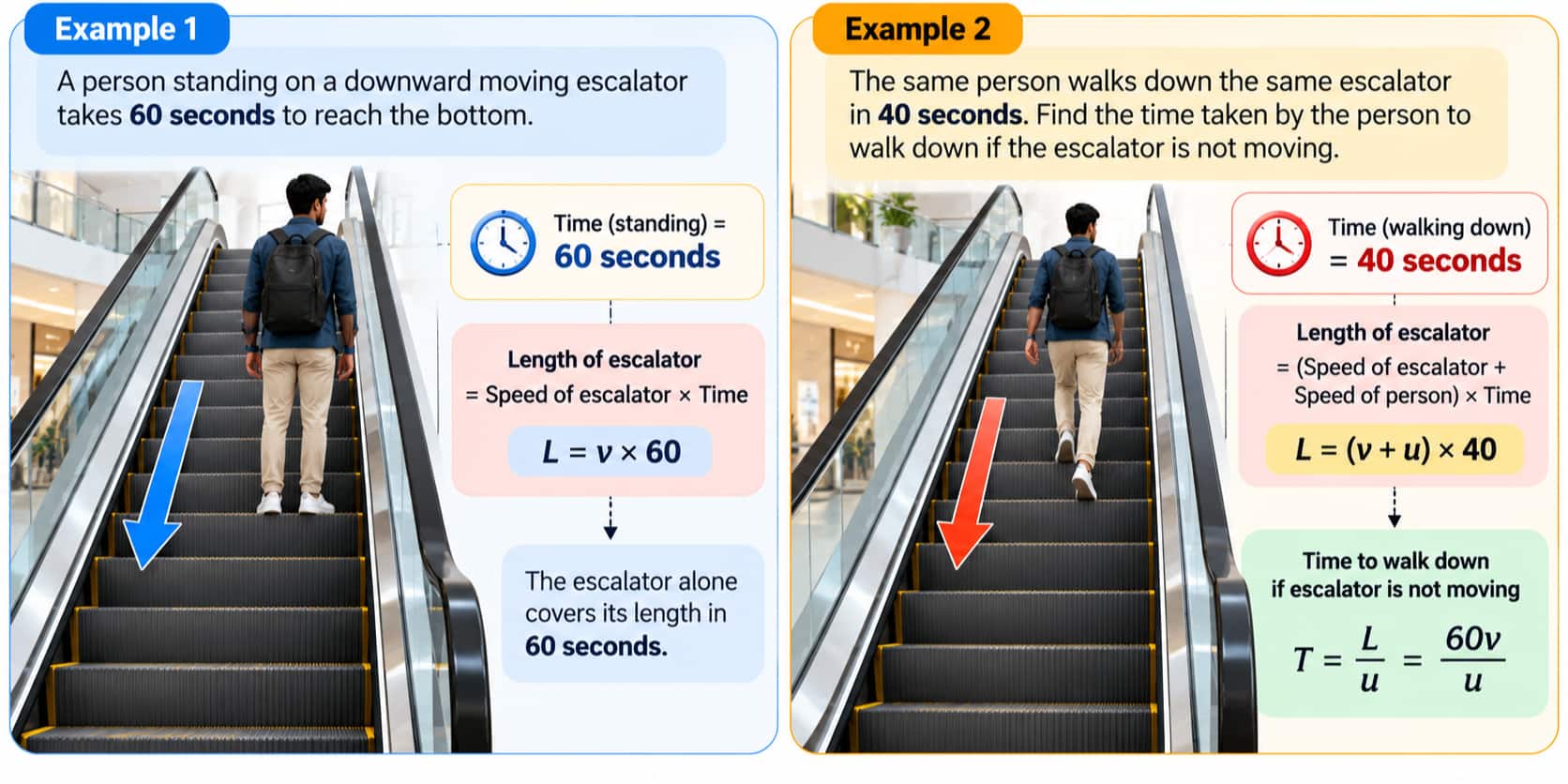 CAT Escalator Problem
