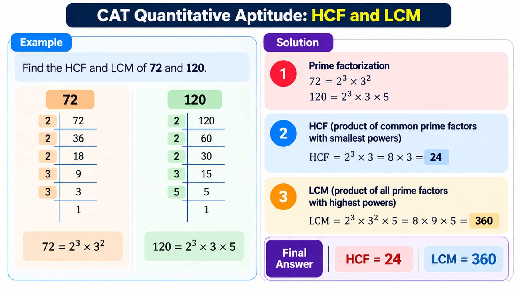 CAT HCF and LCM