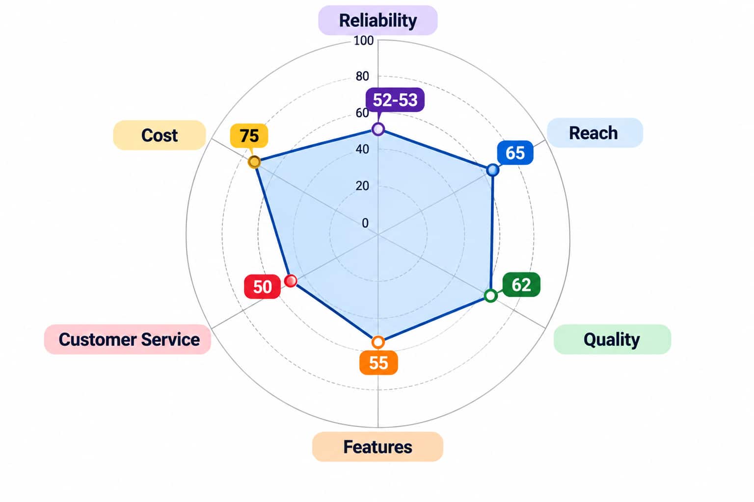 CAT Radar Chart