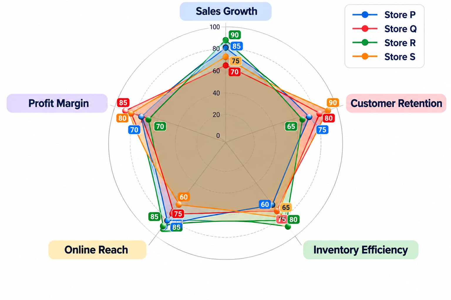 CAT Radar Chart