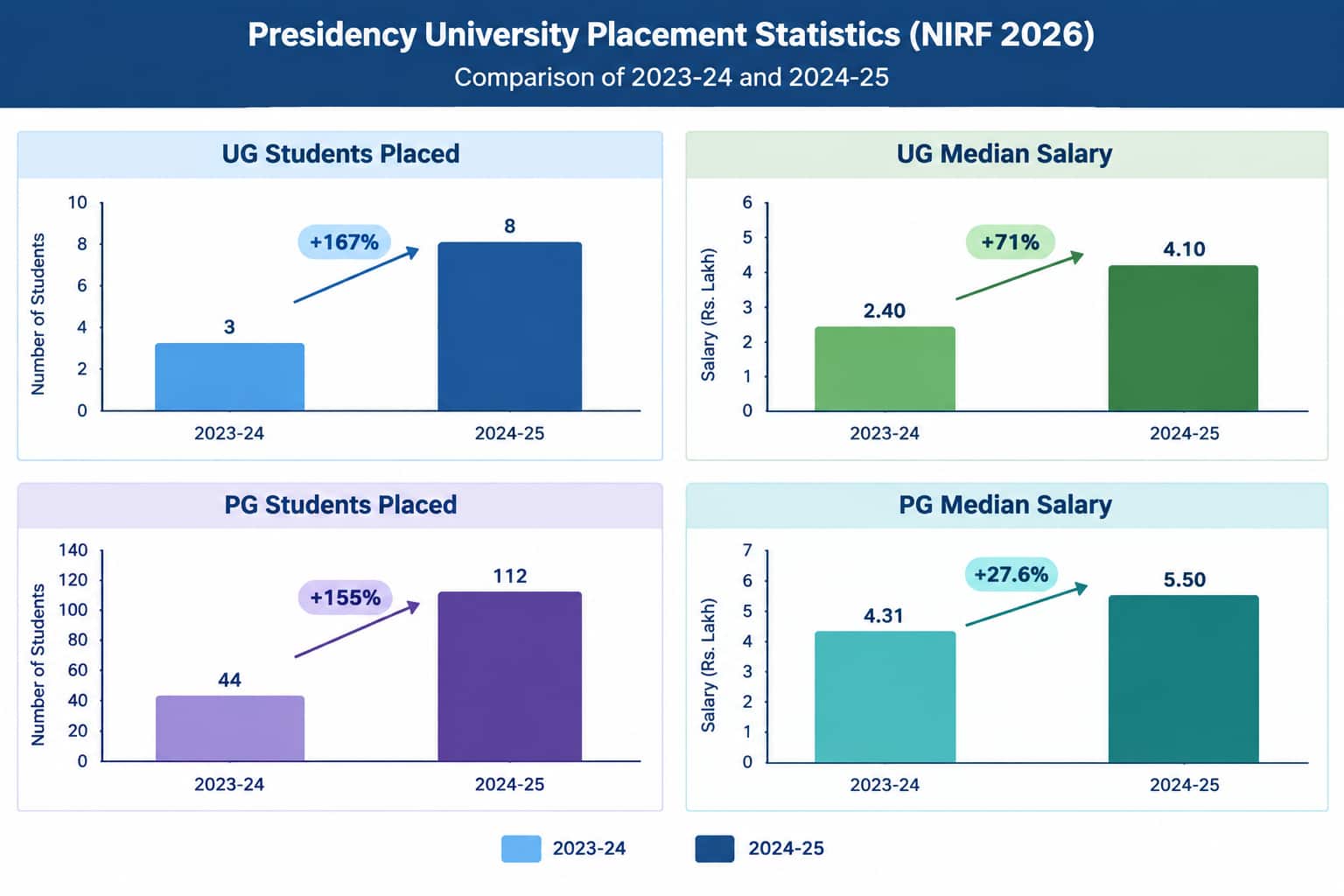 Presidency University Kolkata NIRF 2026 Placements