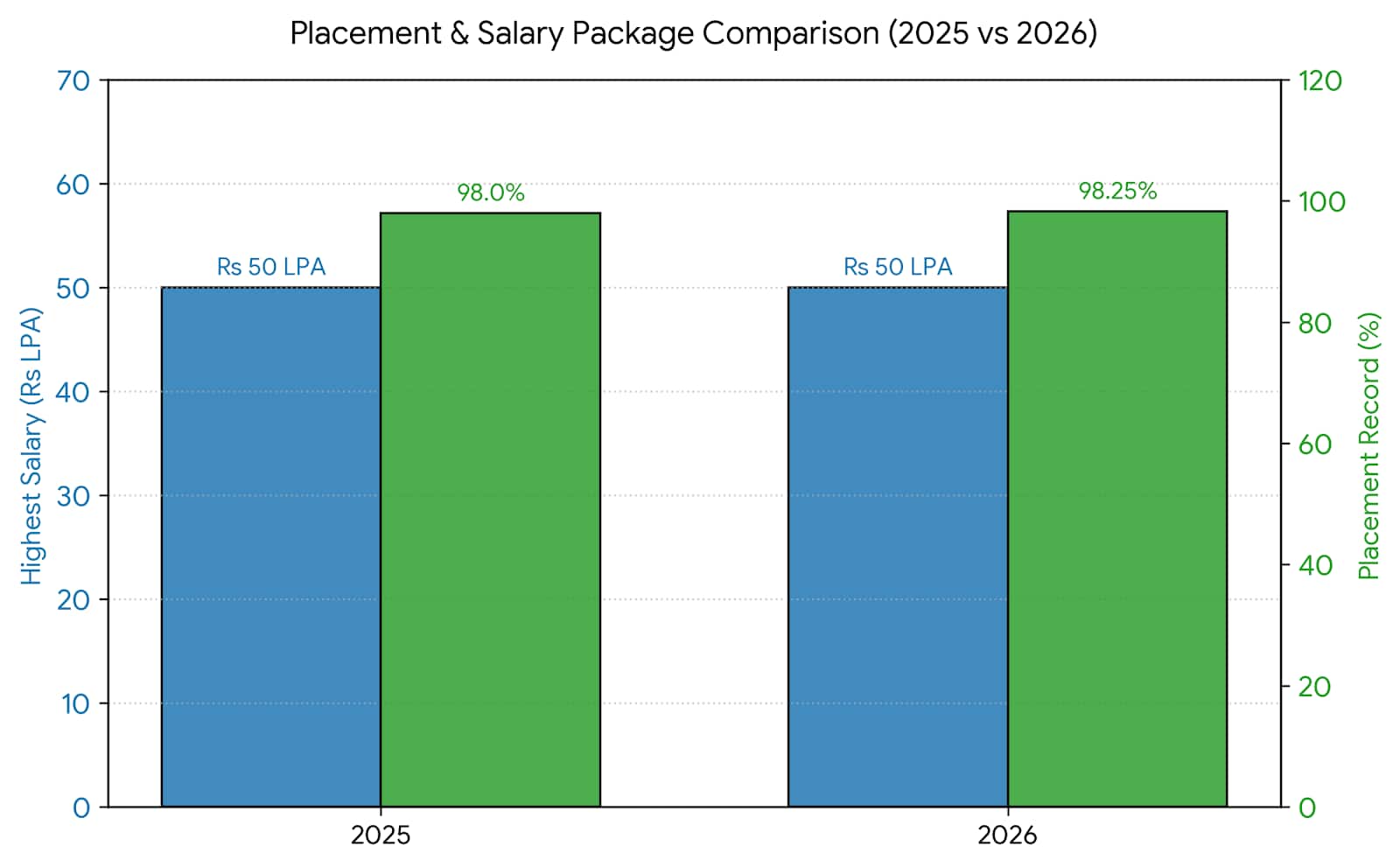 EEC Chennai Placement 2025-26 Analysis