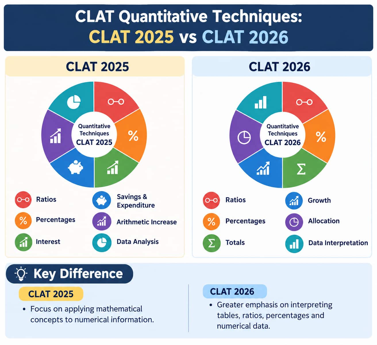 CLAT 2025 vs CLAT 2026 Maths Questions: Topic-wise Analysis