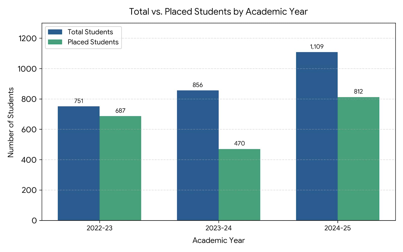 GD Goenka University placement comparison