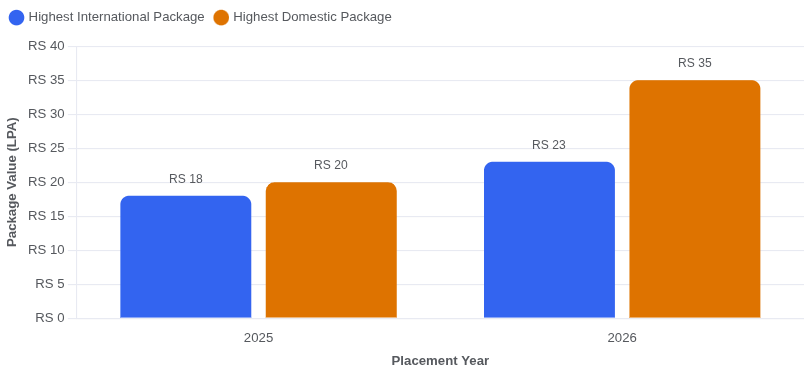 KSOM Placement 2026-25 Comparison