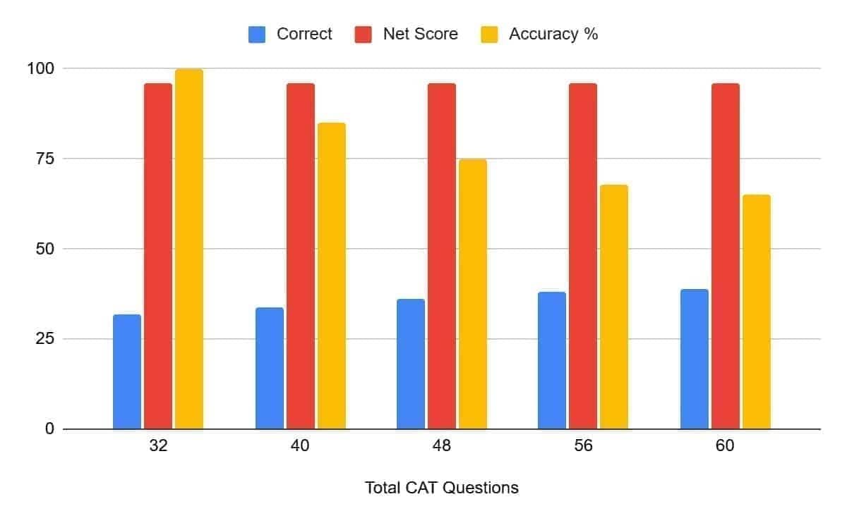 Chart CAT Attempts for 99 Percentile