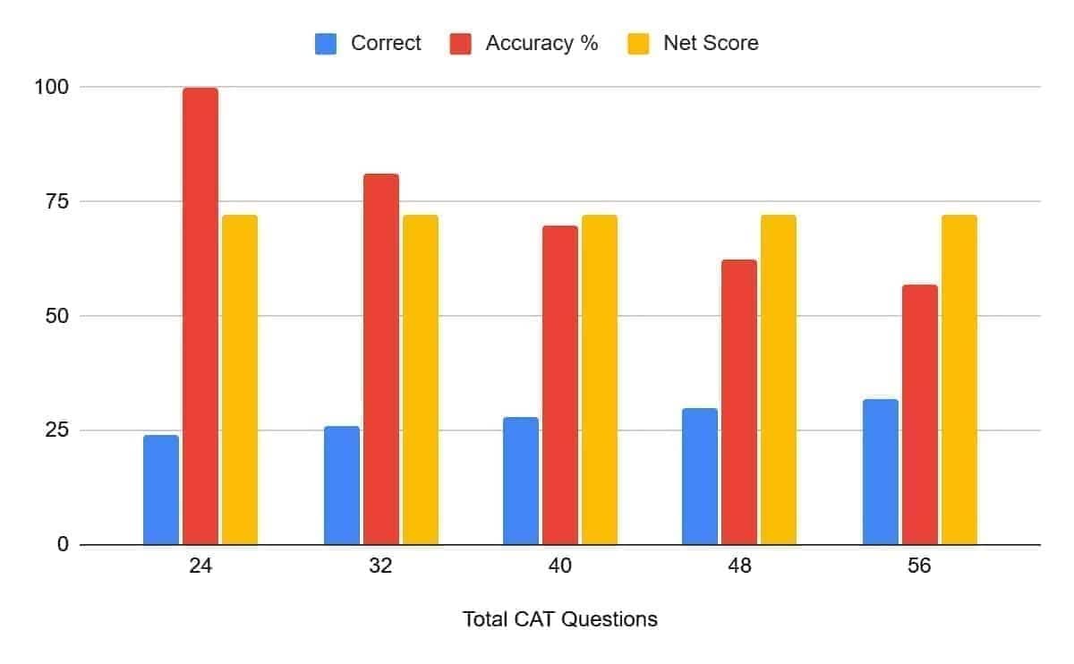 Chart CAT Attempts for 99 Percentile