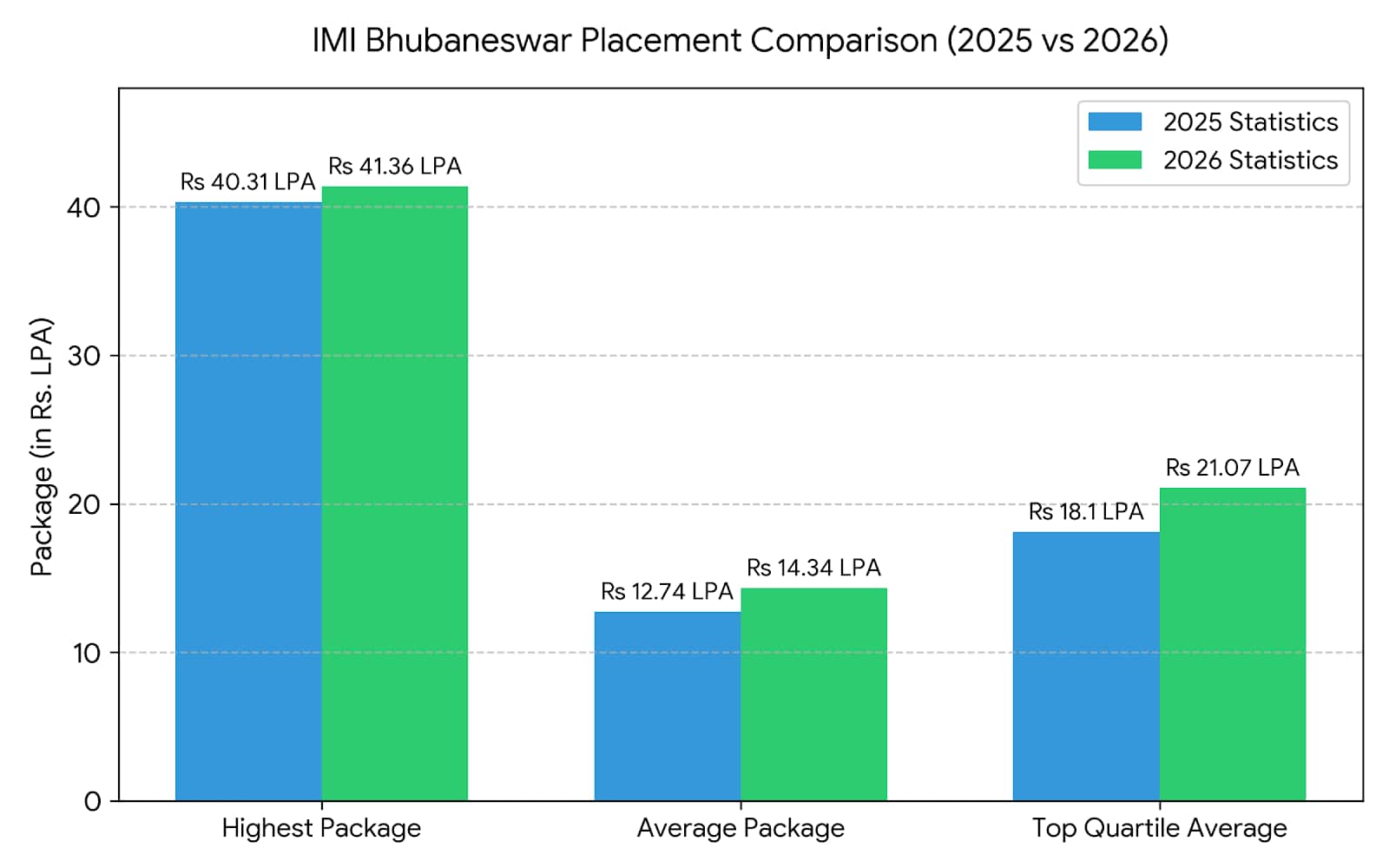 International Management Institute Bhubaneswar Placement Analysis