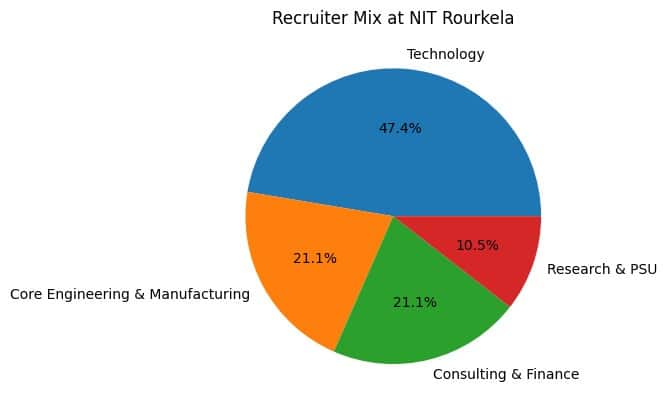 Recruiter Mix at NIT Rourkela