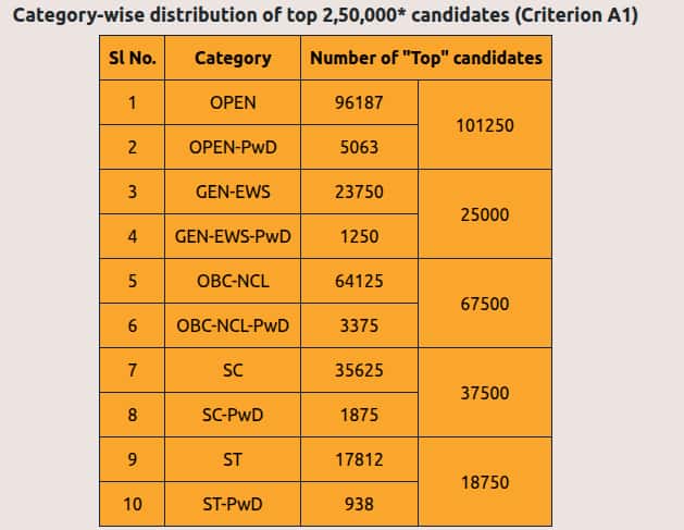 How Many Students Are Eligible for JEE Advanced?
