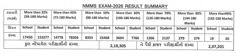 NMMS Gujarat Result 2026
