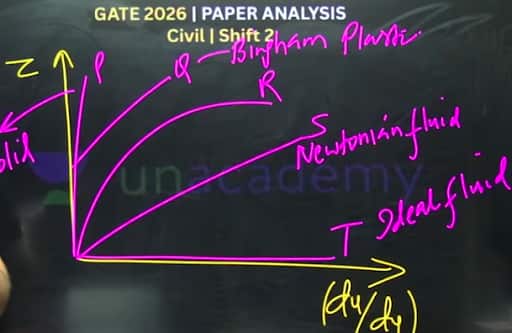 GATE_2026_Feb_14_Shift_2_Unofficial_Answer_key
