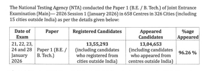 How many students appeared for JEE session 1 exam