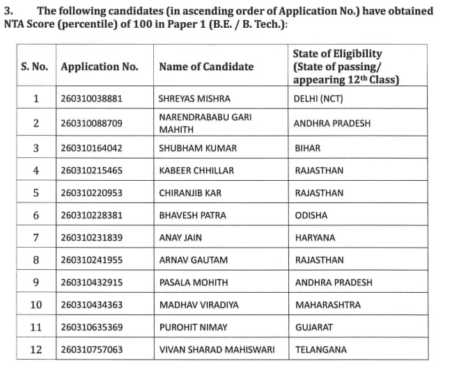 12 Students got 100 percentile in JEE session 1