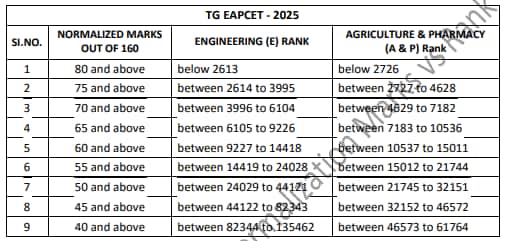 TS-EAMCET-2026-Marks-Vs-Rank