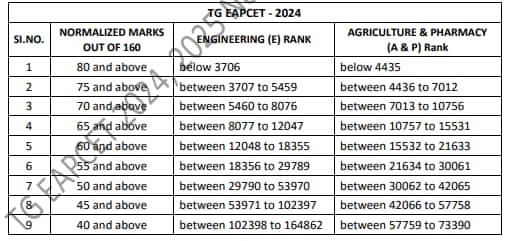 TS-EAMCET-2026-Marks-Vs-Rank