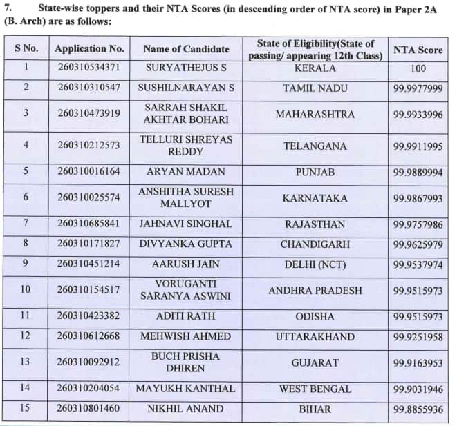 State-Wise BArch Toppers