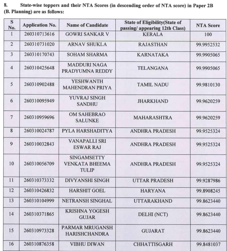 JEE Main BPlan topper list
