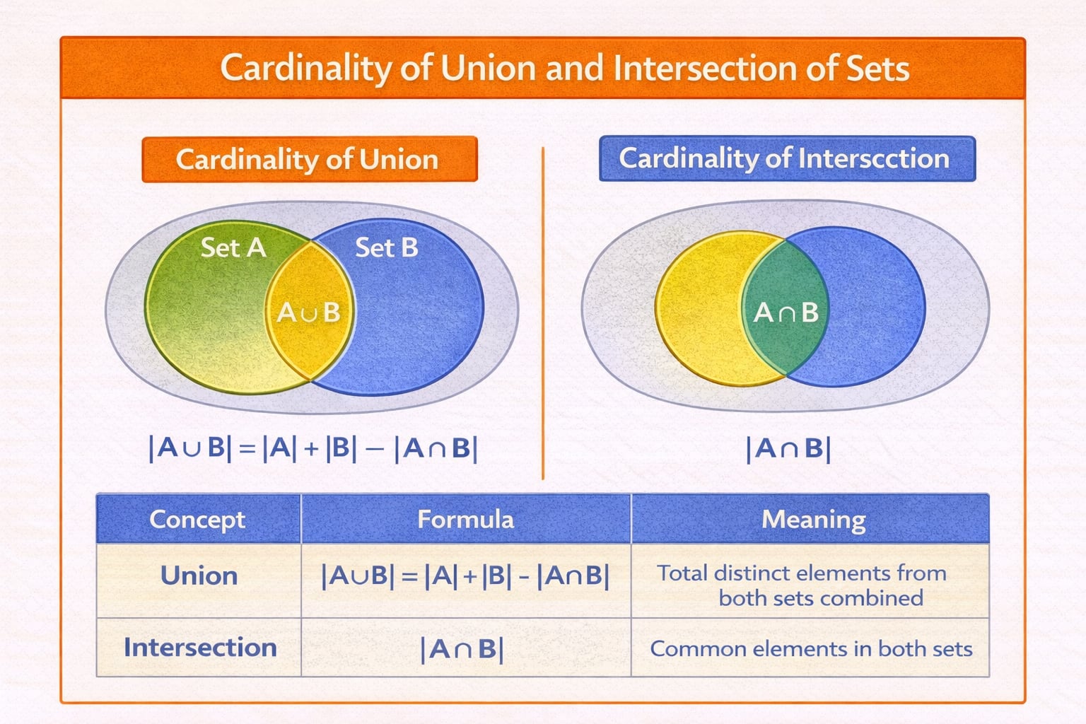 Cardinality of Sets