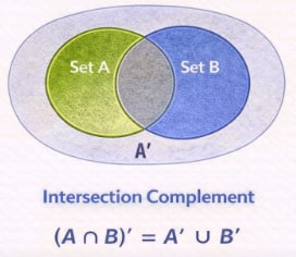 Complement of Intersection of sets
