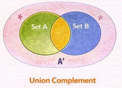 Union Complement