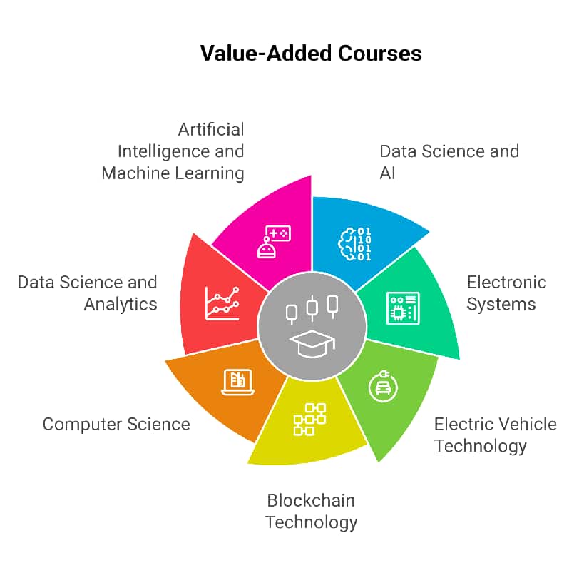 Value Added Courses by IITs in 2026
