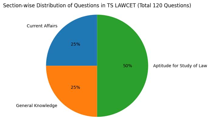 Section-wise Question Distribution in TS LAWCET 2026