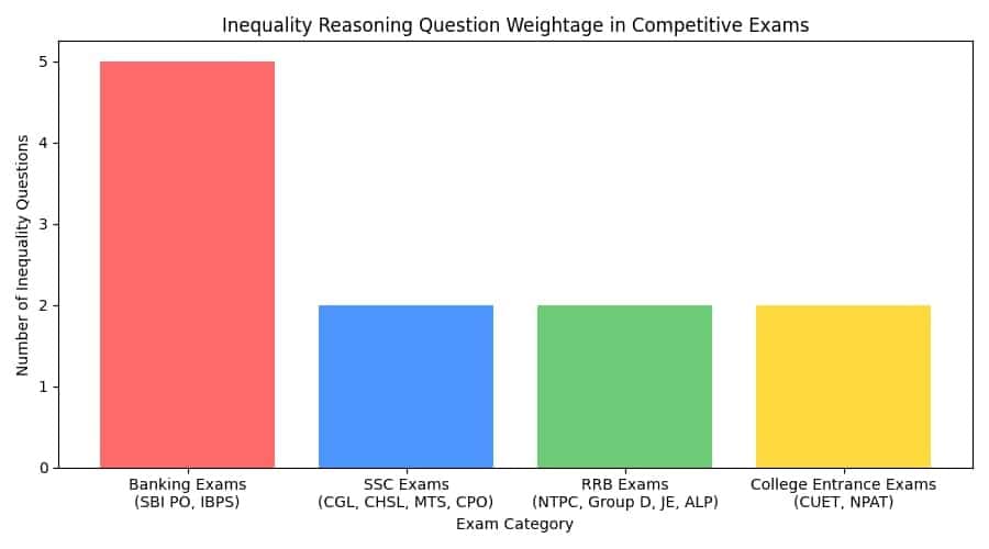 Questionwise Weightage
