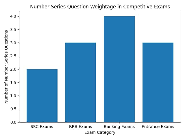 Questionwise Weightage