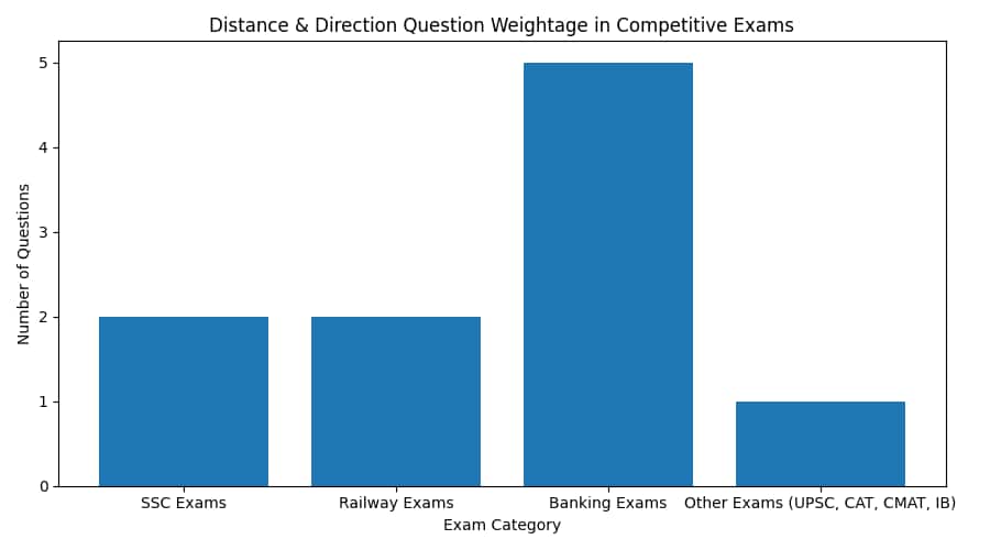 Questionwise Weightage