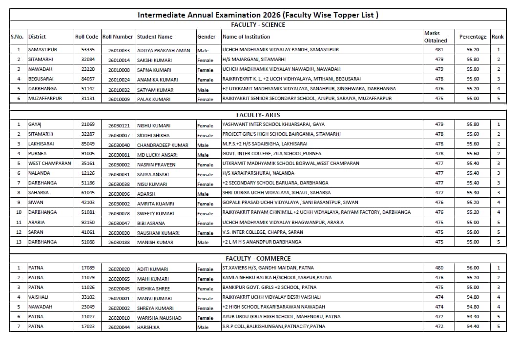 Bihar Board 12th District-wise Topper List 2026