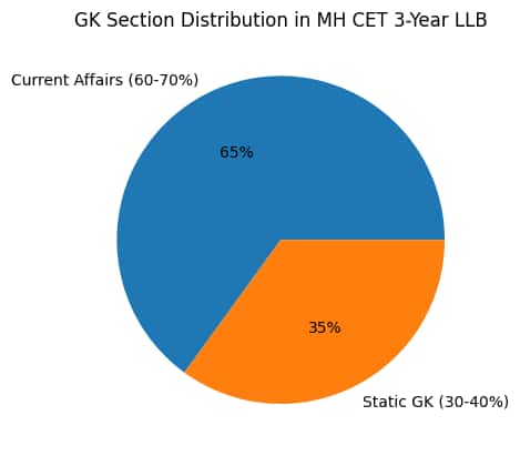 Importance of General Knowledge in MH CET 3 Year LLB