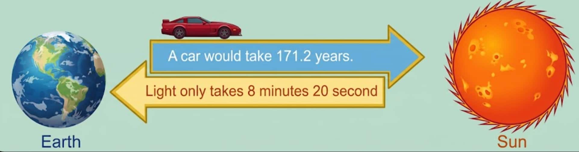 How fast light travel