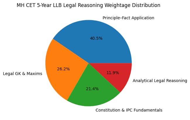 MH CET 5-year LLB Legal Reasoning Question Weightage