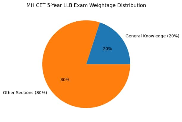 General Knowledge & Current Affairs Section in MH CET 5-Year LLB