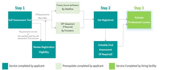 DHA-exam-2026-process